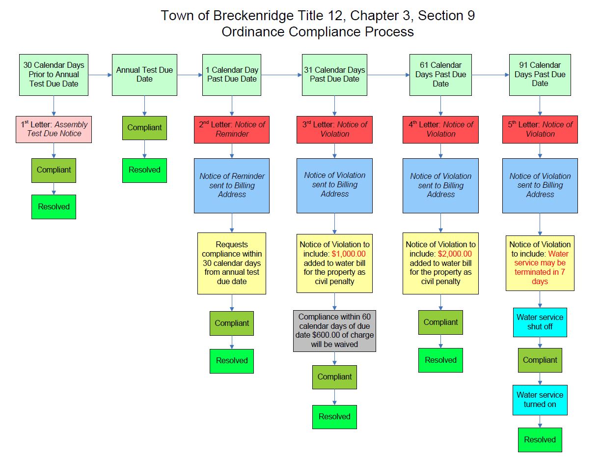 TOB Backflow Compliance Flow Chart 6.27.23