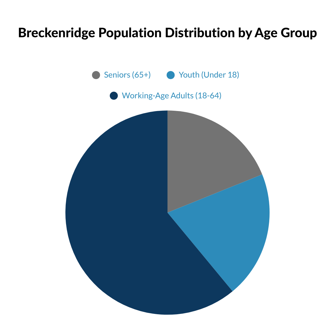 Breckenridge Population Distribution by Age Group