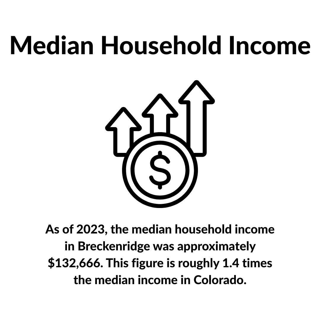 Median Household Income